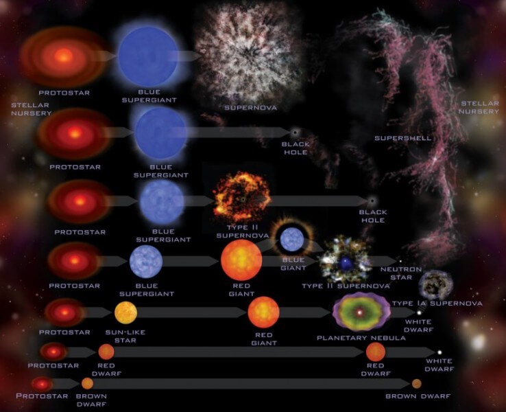 evolution stellaire